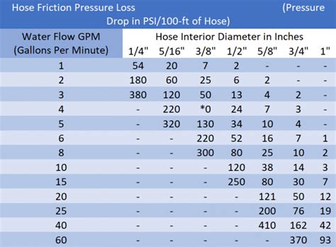 Does Hose Size Affect Water Pressure