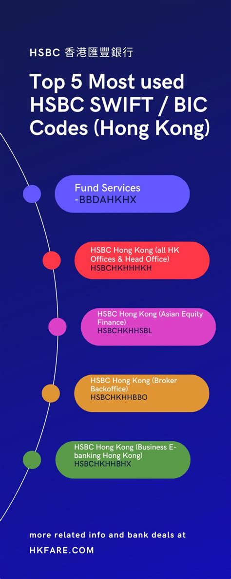 does hsbc have a swift code