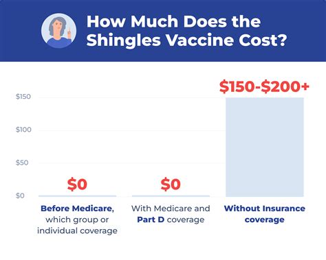 does humana medicare cover shingles vaccine