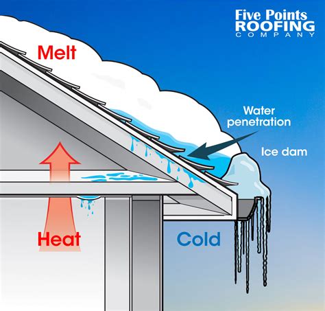 does ice dam for roofing go under metal roofing