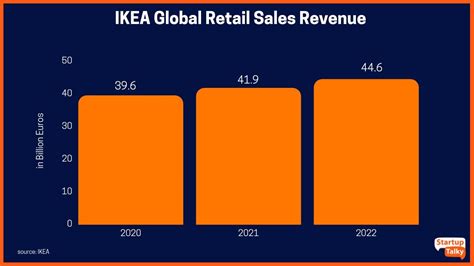 Does Ikea Have Sales