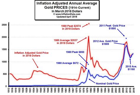 Does Inflation Affect Gold Prices
