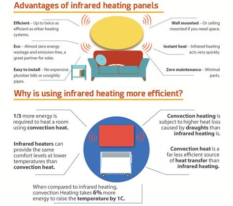 does infrared heating save money