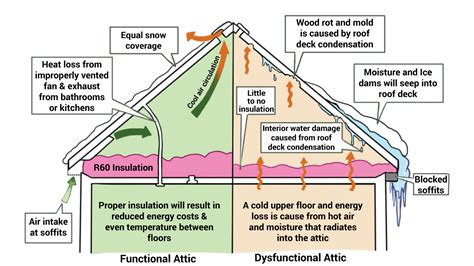 does insulated attic room need heat