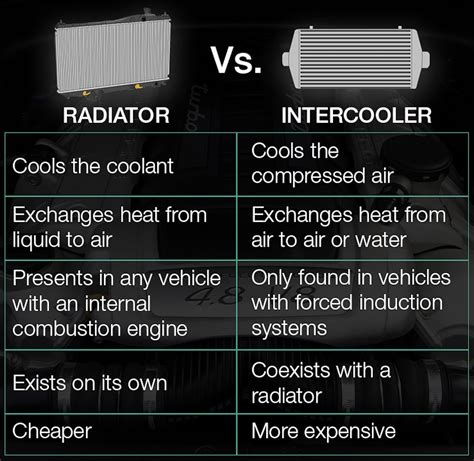 Does Intercooler Size Matter