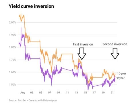 does inverted yield curve mean recession