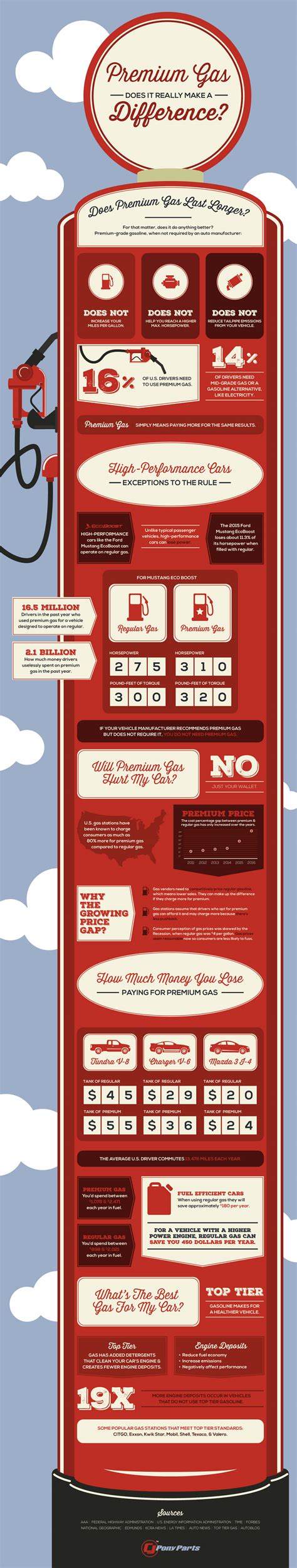 Does It Make A Difference Using Premium Gas