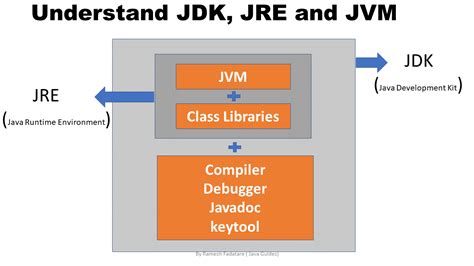 Does Java Jdk Contain Jre