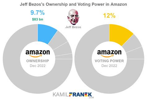 Does Jeff Bezos Own
