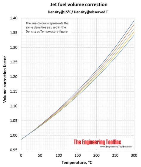 Does Jet Fuel Weight Change With Temperature
