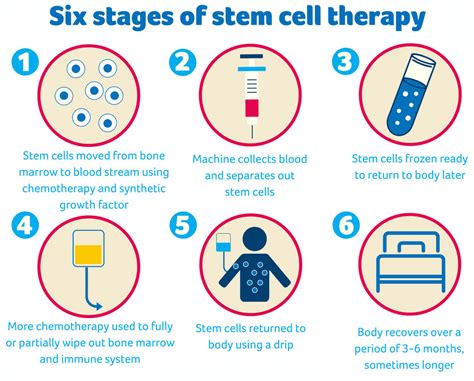 does kaiser permanente do stem cell therapy