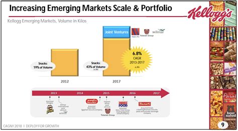 Does Kellogg S Pay Dividends