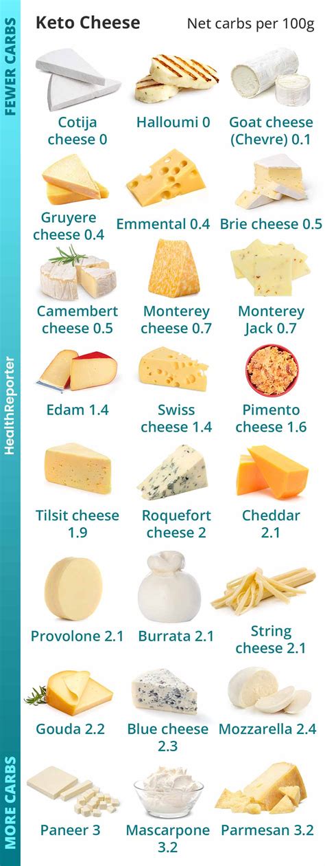 Does Keto Allow Dairy