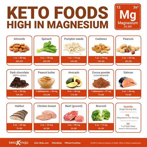 Does Keto Cause Low Magnesium