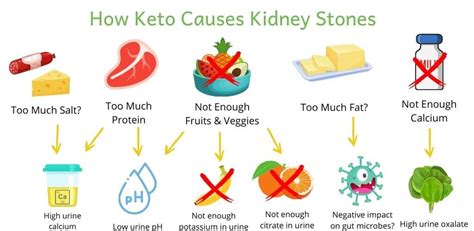 Does Keto Diet Cause Kidney Problems