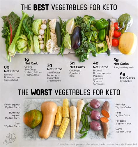 Does Keto Diet Include Vegetables
