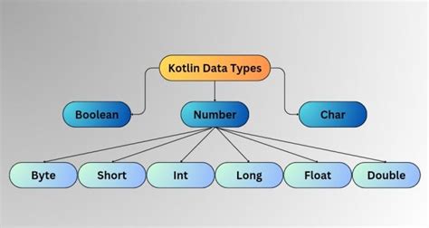 does kotlin have primitive data types