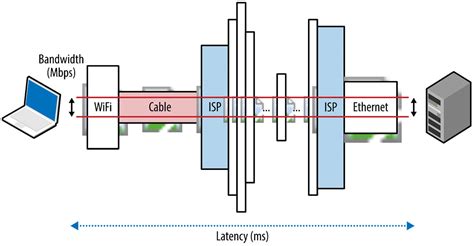 does latency affect throughput