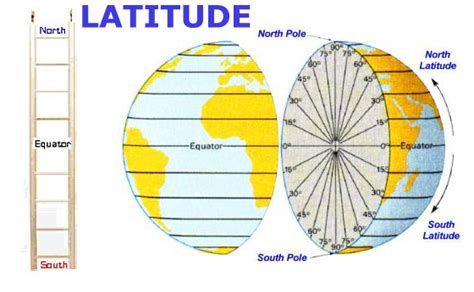 does latitude go north south or east west