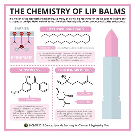 Does Lip Balms Work