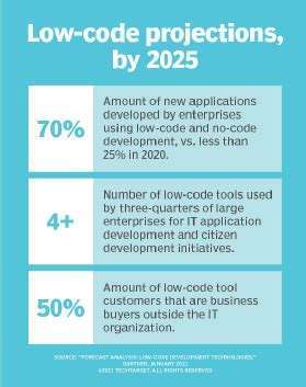 does low code have a future
