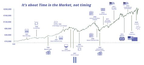 Does Market Timing Work