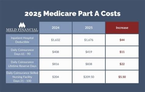 Does Medicare Pay For Bravo Test