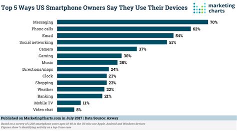 does messaging use data