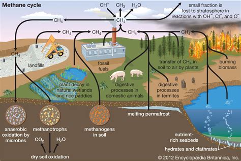 does methane release co2
