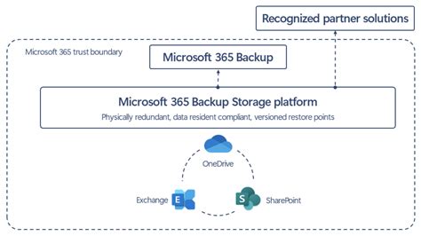 Does Microsoft 365 Include Backup