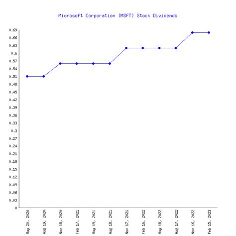 does microsoft stock pay dividends