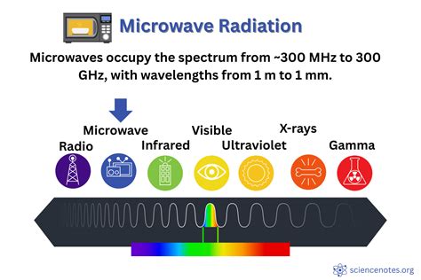 Does Microwaves Emit Radiation