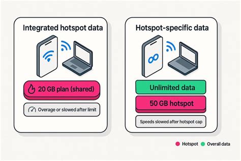 Does Mobile Hotspot Use Data