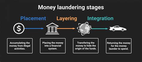 does money laundering always involve cash