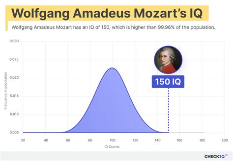 Does Mozart Increase Iq