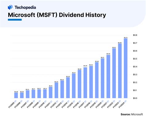 does msft pay dividends