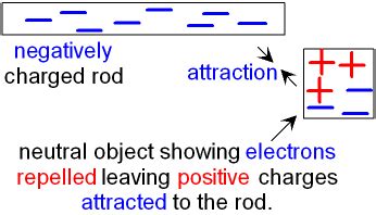 Does Neutral Attract Positive