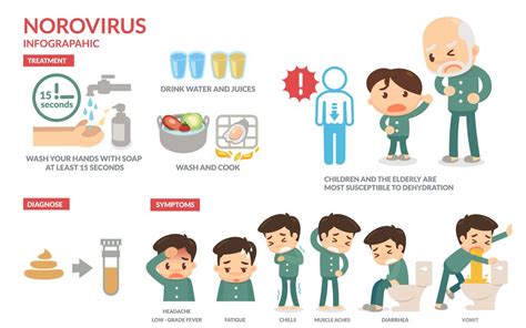 does norovirus always cause vomiting