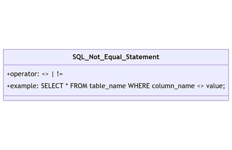 does not equal syntax