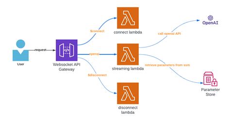 does openai use aws