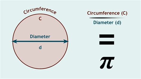 Does Pi Equal Circumference