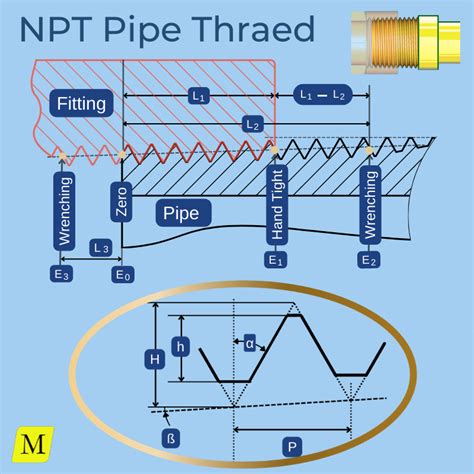 Does Pipe Length Include Thread