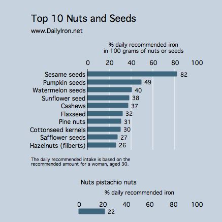 Does Pistachios Contain Iron