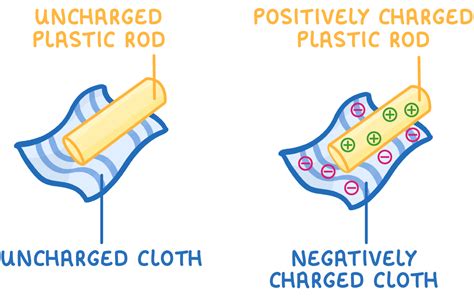 Does Plastic Rod Have Charge