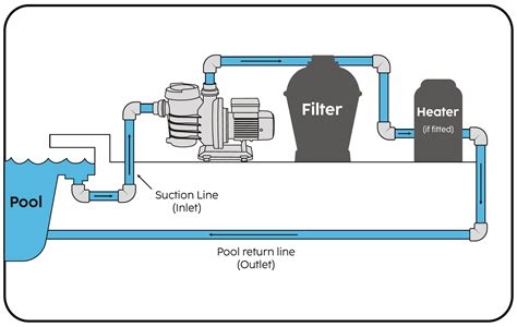 Does Pool Pump Need To Be Below Water Level