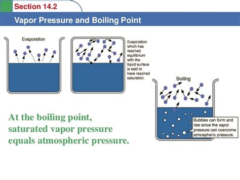 Does Pressure Affect Boiling Point