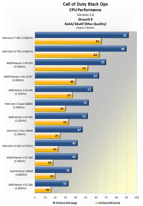 Does Processor Affect Gaming Performance