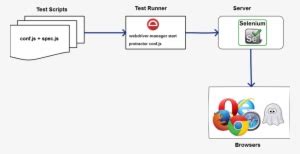 Does Protractor Use Selenium