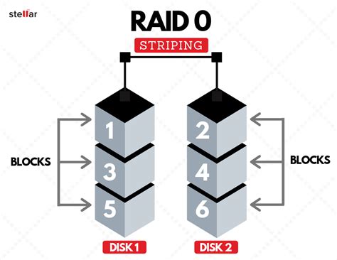 Does Raid Work With Ssd