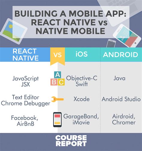 This Are Does React Native Work On Ios And Android Recomended Post